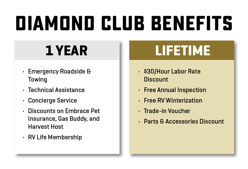 Diamond Club Benefits at Bish's RV. 1 year benefits include emergency roadside and towing, technical service, concierge service, discounts on embrace pet insurance, gas buddy, and harvest host, RV life membership. A lifetime benefit of $30 per hour labor rate discount, free annual inspection, free rv winterization, trade-in voucher, parts and accessories discount. 