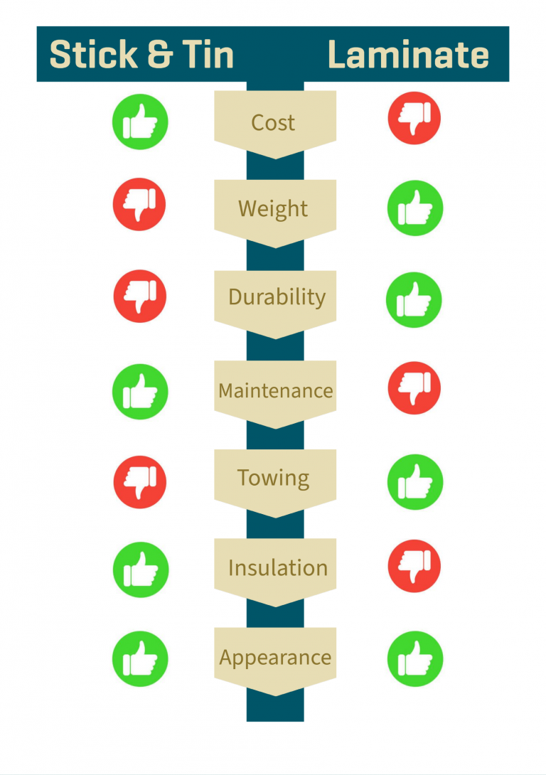 RV Construction Stick and Tin vs Aluminum and Fiberglass