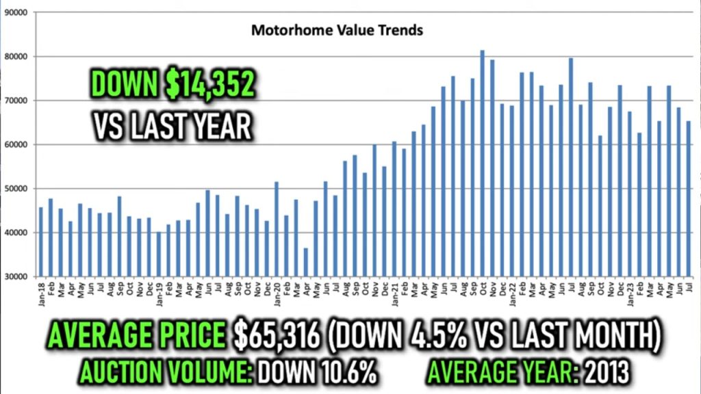 RV industry revving up for sales rebound as road trip demand spikes