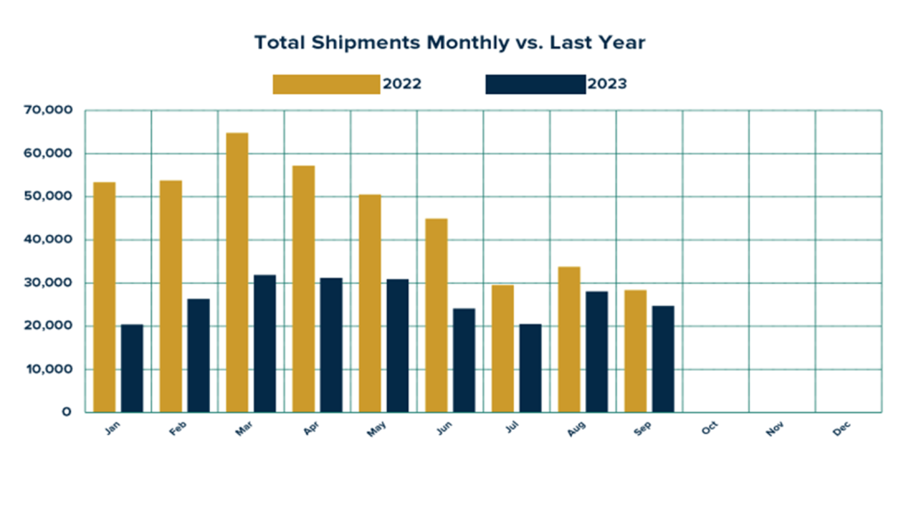 RV Shipments 2022 vs 2023