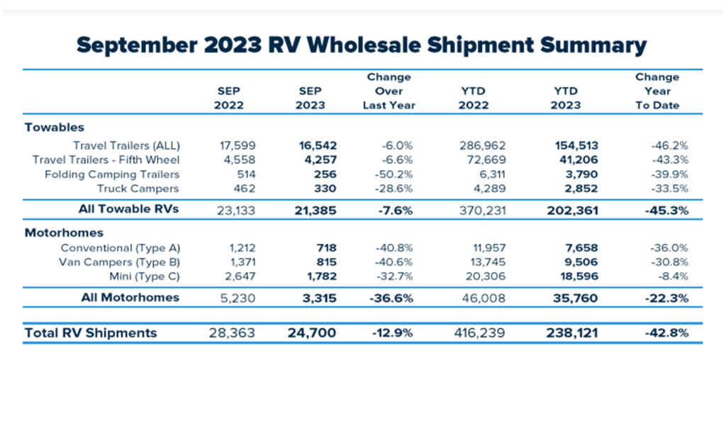 New RV Shipments for September 2023