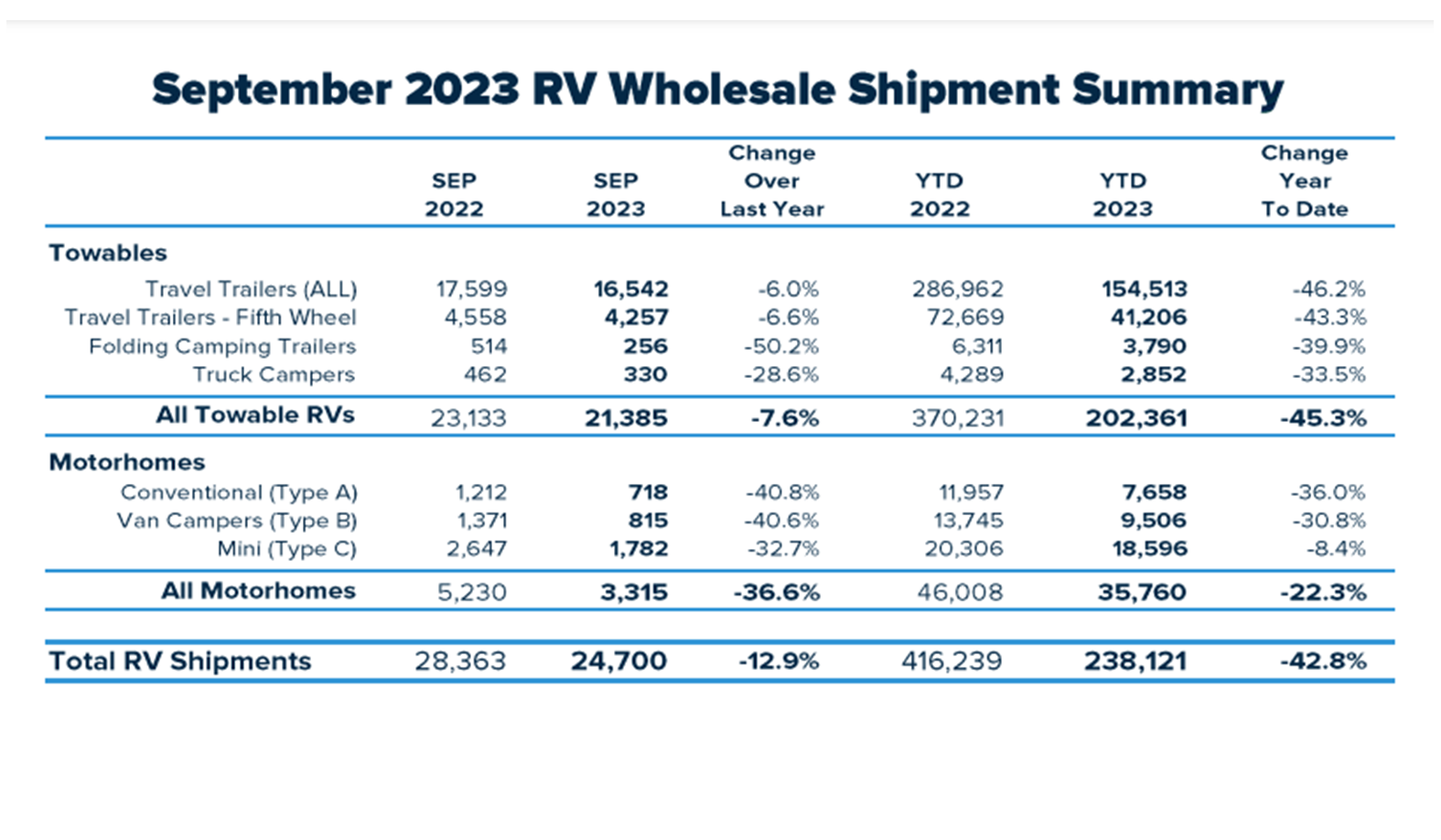 RV Sales 2023 Dealers Closing Shop as Sales Continue to Fall