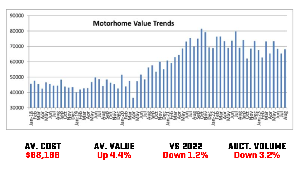 motorhome trade value 2023