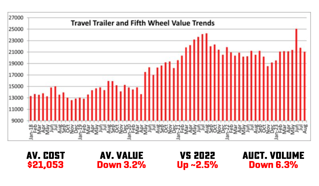 Towable camper values 2023