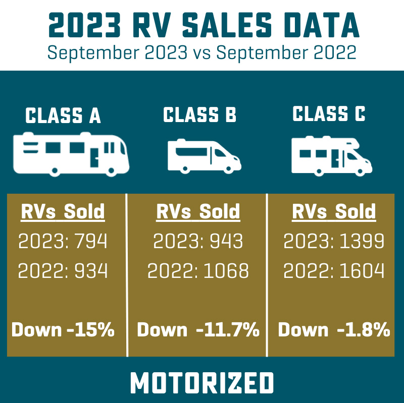 2023 RV Sales Data- Motorized