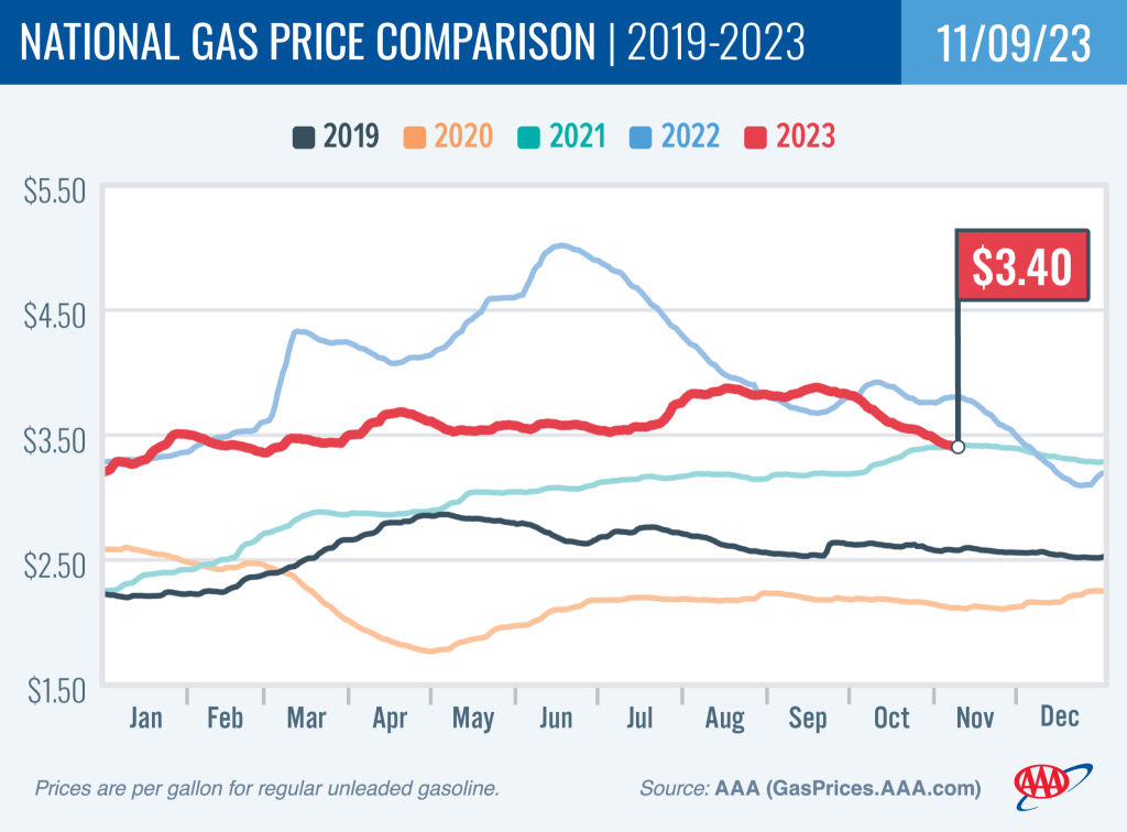 Fuel prices line graph: 2029 - 2023