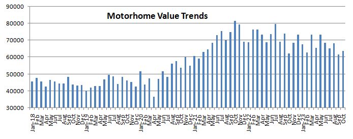 chart with Used motorhome sales numbers for 2023