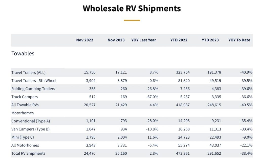 Table comparing 2022 wholesale shipments vs 2023 wholesale shipments