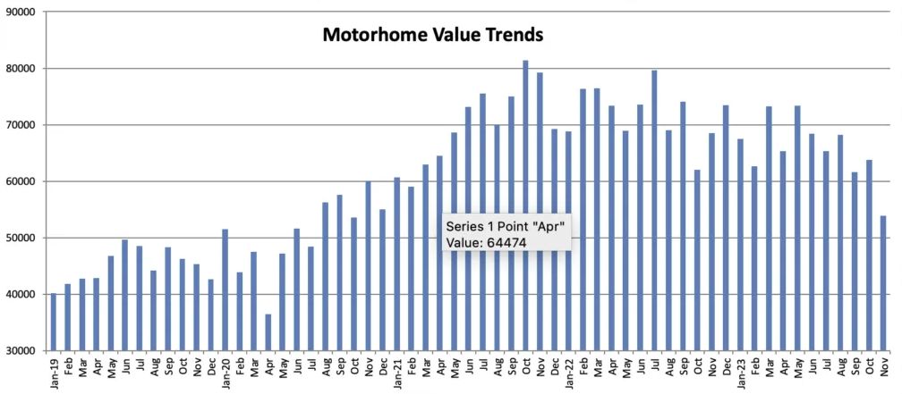 Graphic showing Motorhome value trends