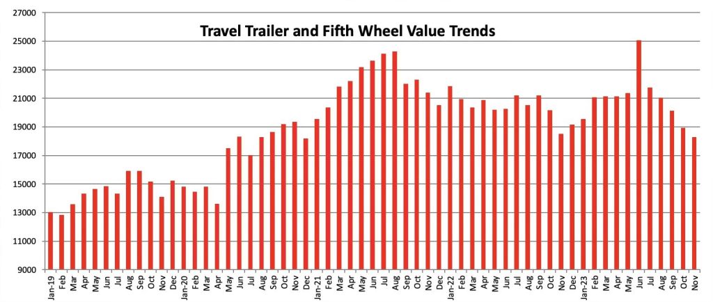 Graphic showing towable camper value trends