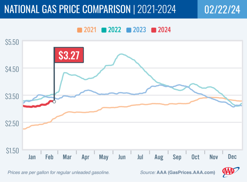 Graph of Gas prices