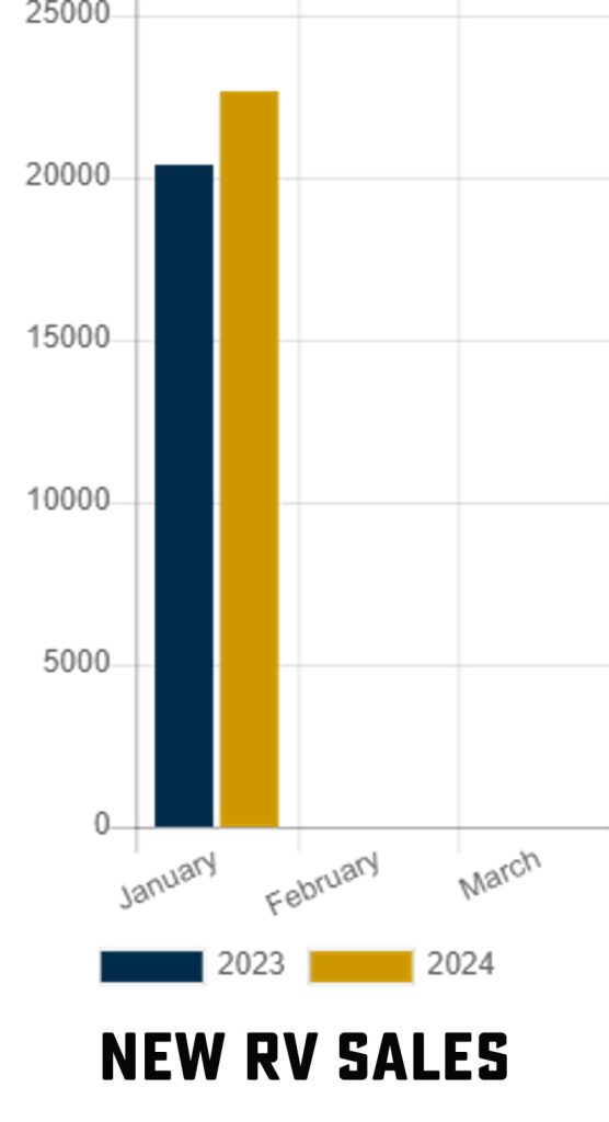 Graph of RV Sales 2023 vs 2024