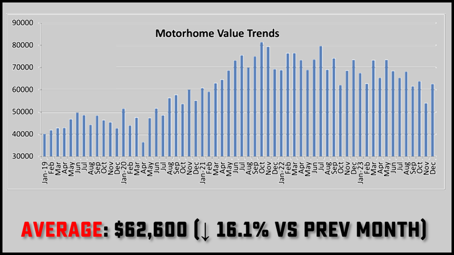 Used Motorized Sales data