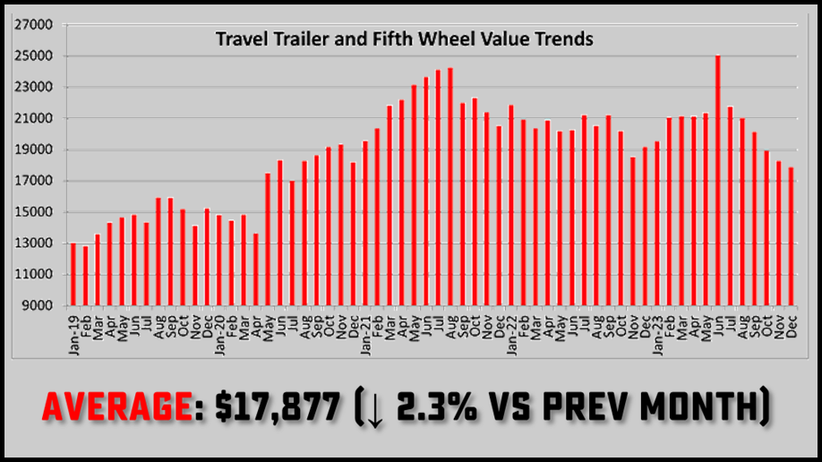 Used Travel Trailer Sales data