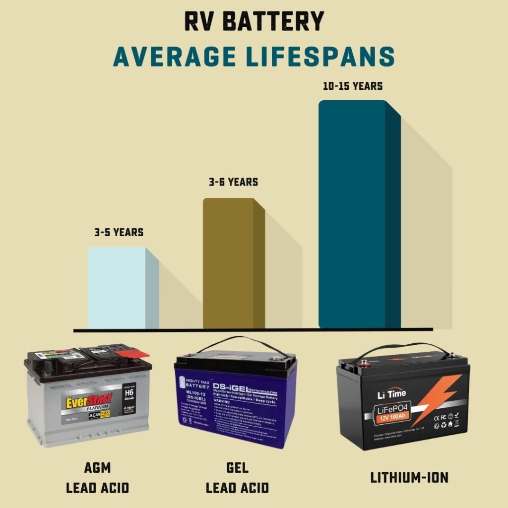 rv battery lifespans