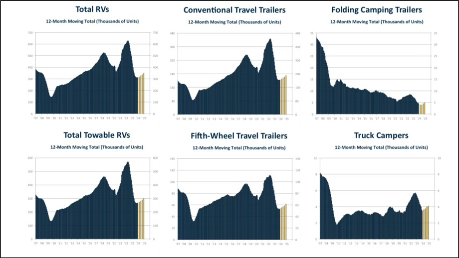 Graph of towable RV shipments
