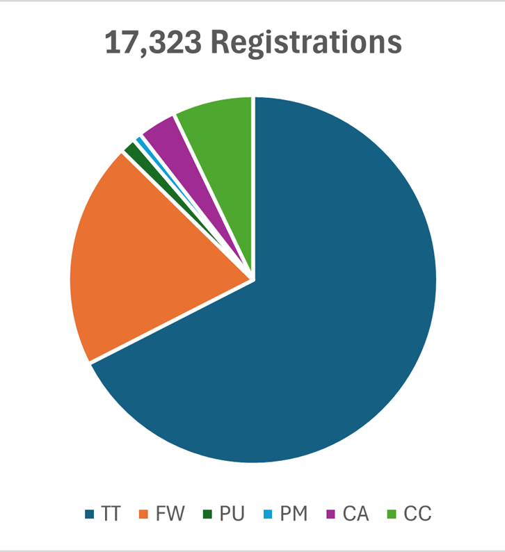Pie chart showing all the Rv registrations by Camper Type
