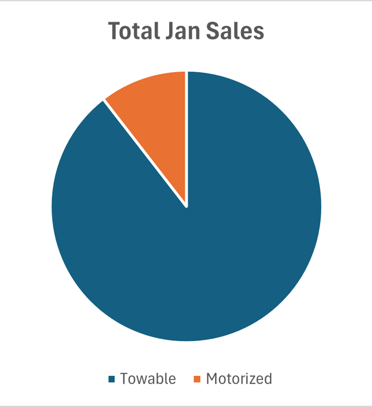 Pie Chart showing Lots more towable RVs sold compared to Motorized RVs