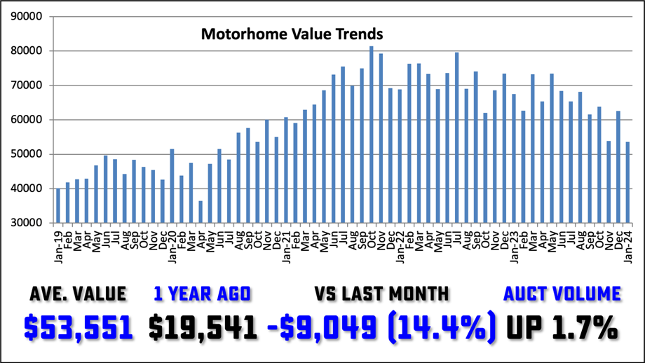 Graph showing Used Motorhome sales and prices
