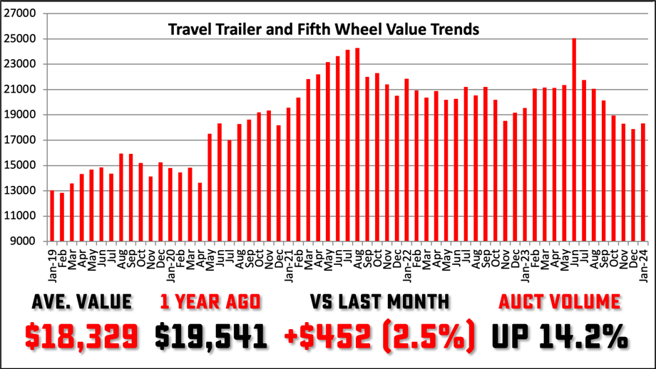 Graph showing Used Travel Trailer sales and prices