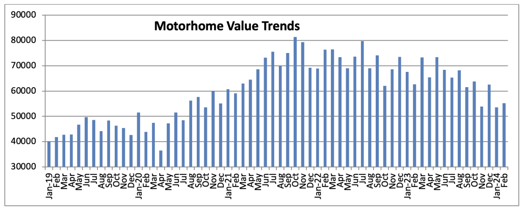 Used RV Value- Line Graph showing downward trend. (Motorhomes)