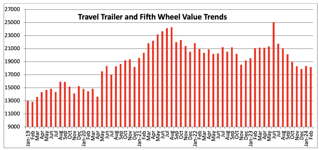 Used RV sales Values- line graph showing downward trend. (Travel Trailer and 5th Wheel)