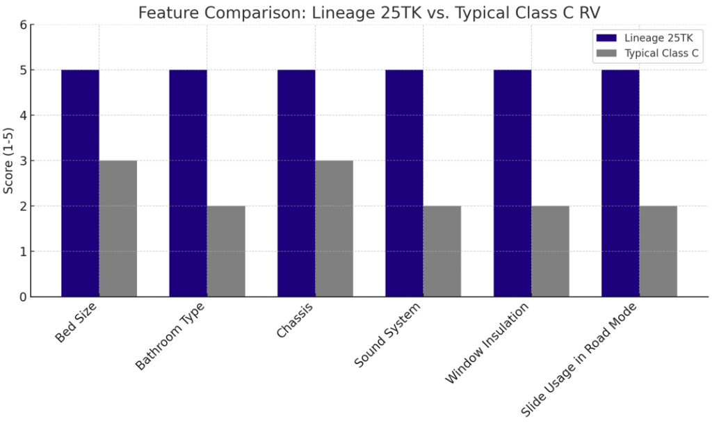 Bar chart titled "Feature Comparison: Lineage 25TK vs. Typical Class C RV" showing six categories—Bed Size, Bathroom Type, Chassis, Sound System, Window Insulation, and Slide Usage in Road Mode—where the Lineage 25TK scores a perfect 5 across all features, while the Typical Class C RV scores between 2 and 3 in each category.