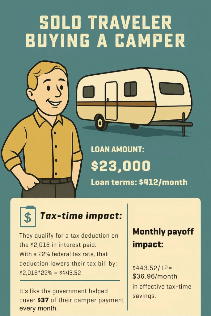 Infographic--Breakdown of individual Buying solo camper and how the Big Beautiful Bill Tax Deductions help them save money at tax time