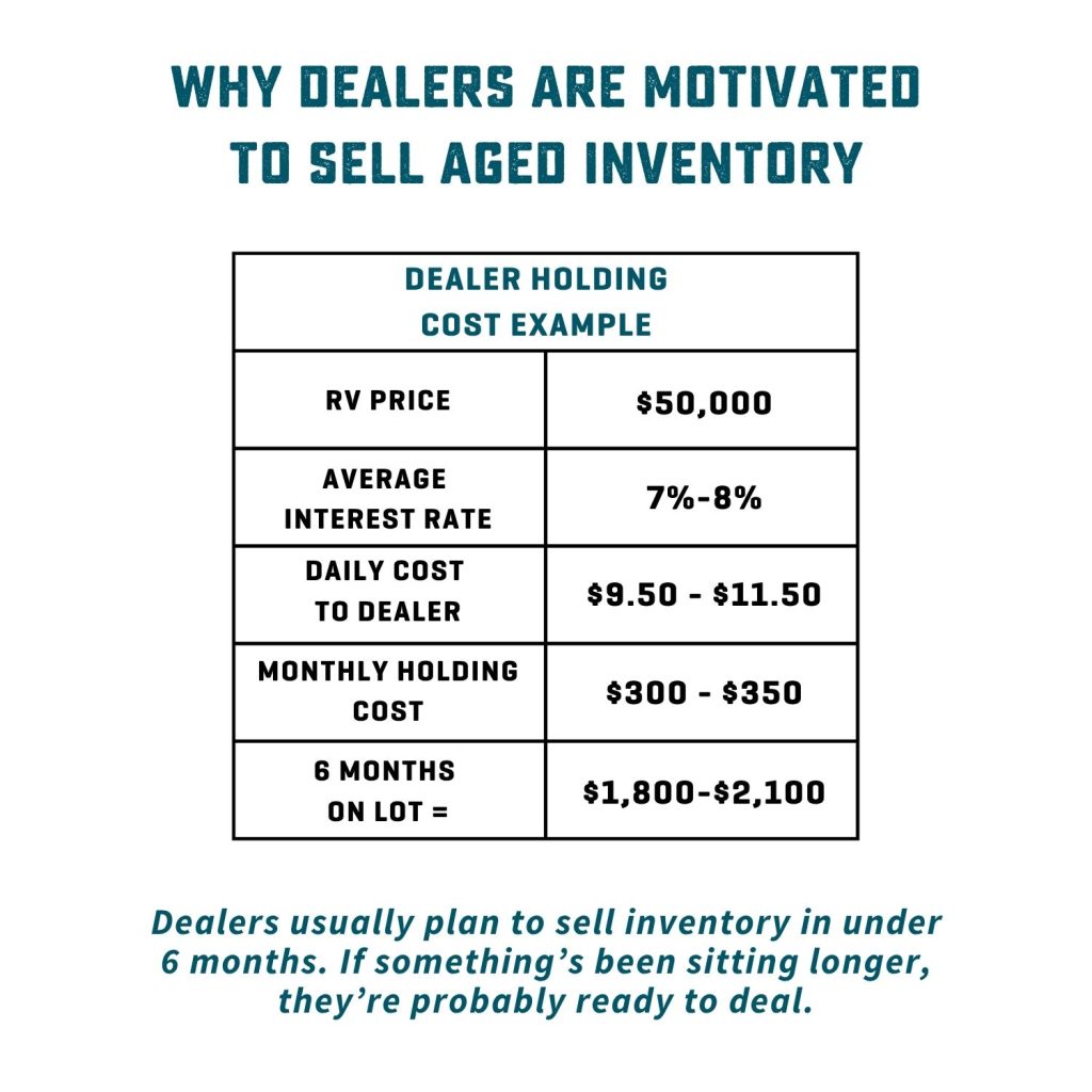 Infographic
Why dealers are motivated to sell aged inventory
RV Price: $50,000
Interest Rate: 7%-8%
Daily Cost: $9.50 - $11.50
Monthly cost: $300 - $350
6 Months on Lot: $1,800 - $2100