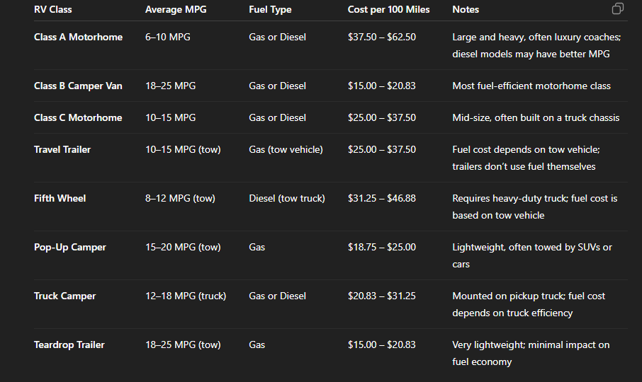 A comparison chart showing fuel efficiency and cost per 100 miles for different RV types. The table includes Class A, B, and C motorhomes, travel trailers, fifth wheels, pop-up campers, truck campers, and teardrop trailers. It lists their average MPG, fuel type, cost per 100 miles, and additional notes about size, towing needs, and fuel efficiency.