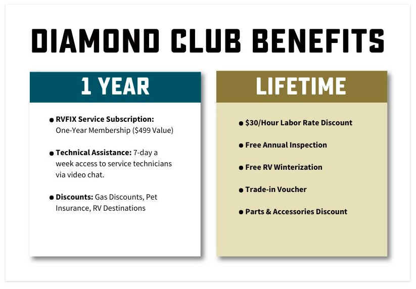 Graphic titled "Diamond Club Benefits" divided into two sections. The left section, labeled "1 Year," includes benefits such as a one-year RVFIX Service Subscription ($499 value), 7-day-a-week technical assistance via video chat, and discounts on gas, pet insurance, and RV destinations. The right section, labeled "Lifetime," lists benefits including $30/hour labor rate discount, free annual inspection, free RV winterization, a trade-in voucher, and parts & accessories discounts.