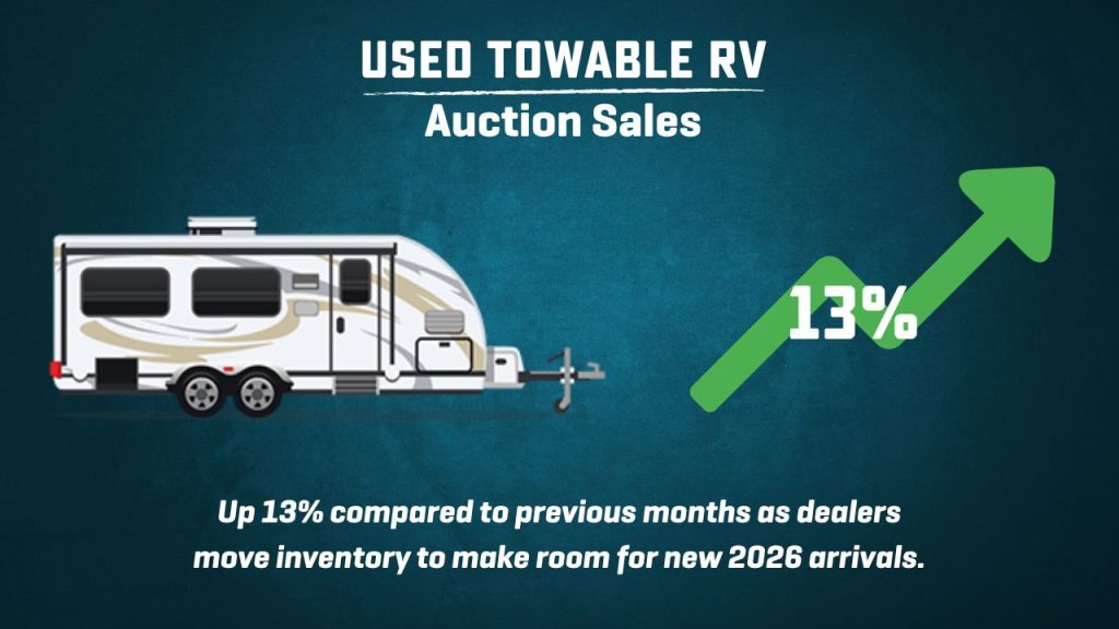 Infographic- Used Towable auction sales up 13% 