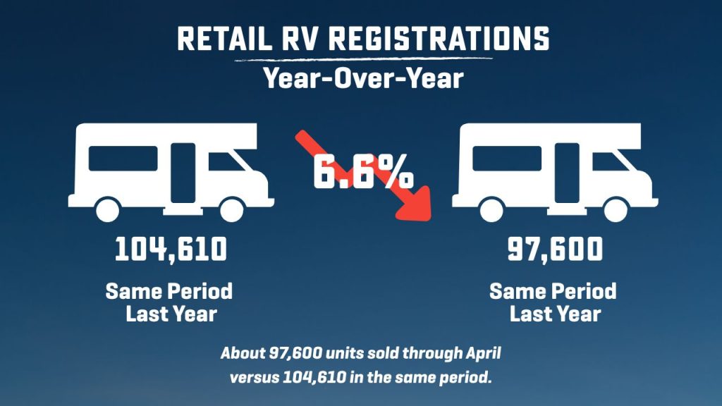 Infographic- New Retail RV Registrations- RV sales are down 6.6% compared to this time last year