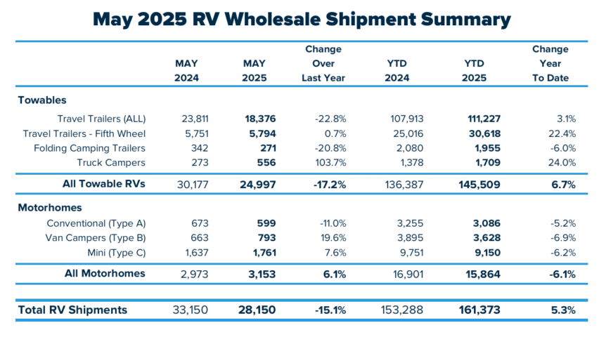 Shipment Data for May 2025- New RV shipments