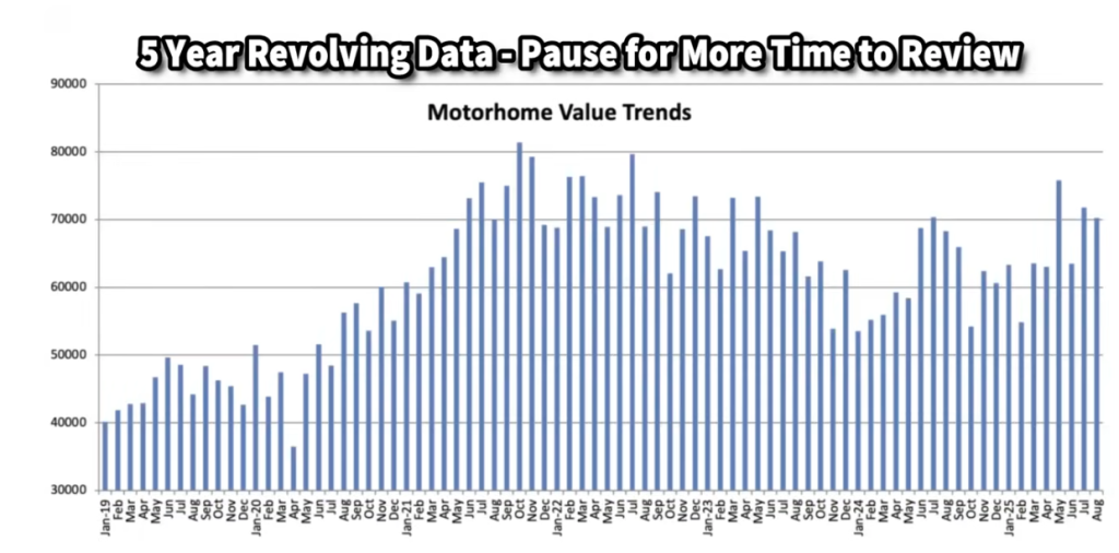 Bar graph showing five years of motorhome value trends from 2019 to 2025, with a sharp rise peaking around 2021 followed by gradual stabilization, reflecting RV market price fluctuations over time.