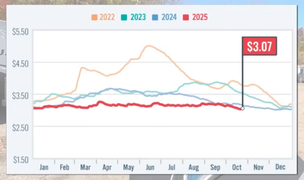 Gas price trend chart from 2022 to 2025 showing a steady decline in 2025, reaching $3.07 per gallon in October—illustrating lower fuel costs for travelers and RV owners.