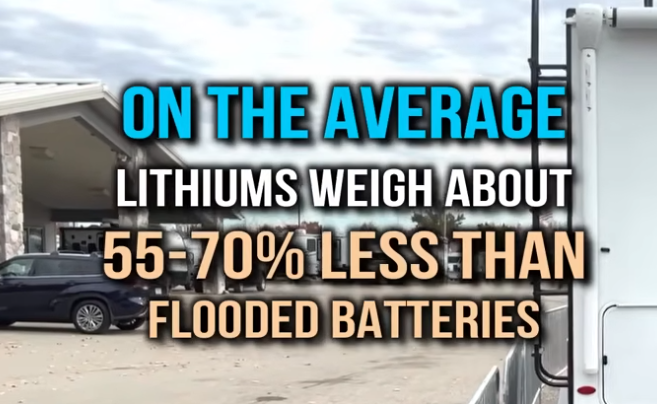 RV dealership lot with multiple travel trailers and overlaid text stating the average lithium battery weighs 50-70% less than flooded batteries.