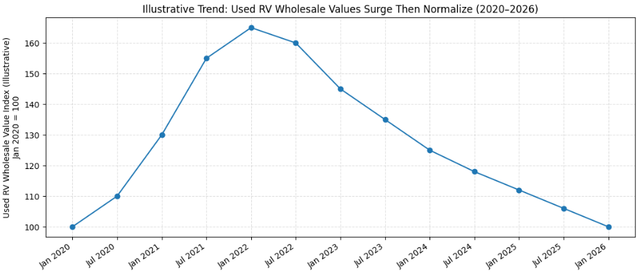 Line chart showing used RV wholesale values surging from 2020 to a peak in 2022, then gradually normalizing through 2026.