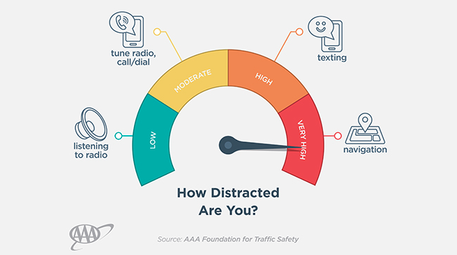 Infographic gauge showing distracted driving risk levels from low to very high, with texting and navigation rated highest