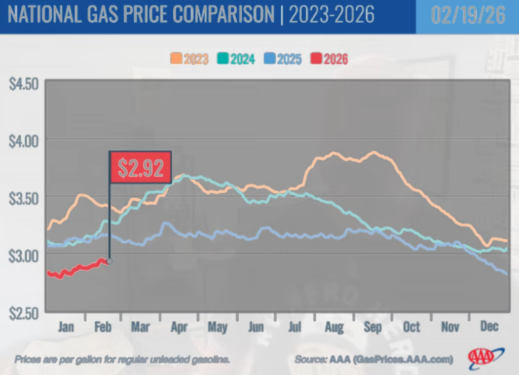 National gas price comparison chart from 2023 to 2026 showing 2.92 per gallon in February 2026