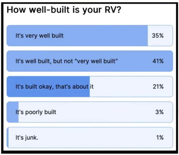 Survey results showing RV build quality ratings with majority saying well built