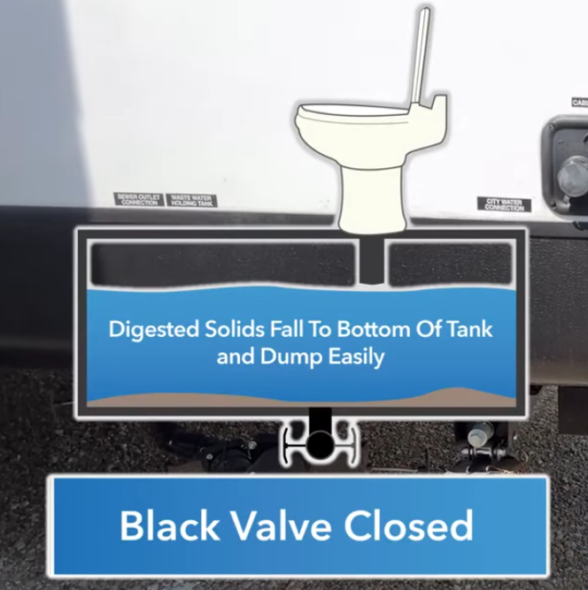 Diagram of an RV black holding tank with toilet above, showing waste settling at the bottom for easier dumping and labeled “Black Valve Closed” to explain proper RV sewer valve management.