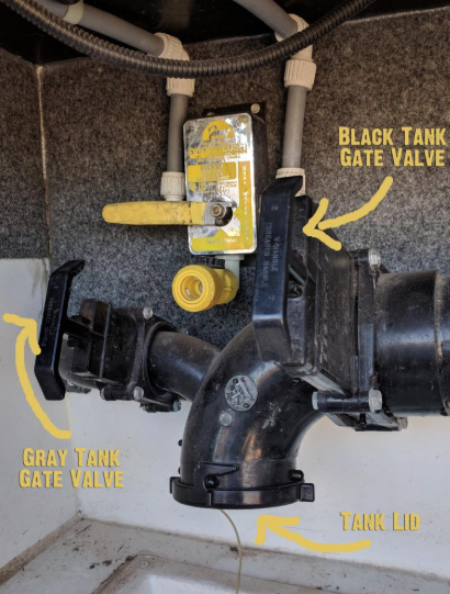 Labeled RV holding tank valve assembly showing the black tank gate valve, gray tank gate valve, and sewer connection outlet. This plumbing setup controls the flow of wastewater from an RV's black and gray holding tanks during the dumping process, helping owners properly manage waste disposal and maintain their RV sanitation system