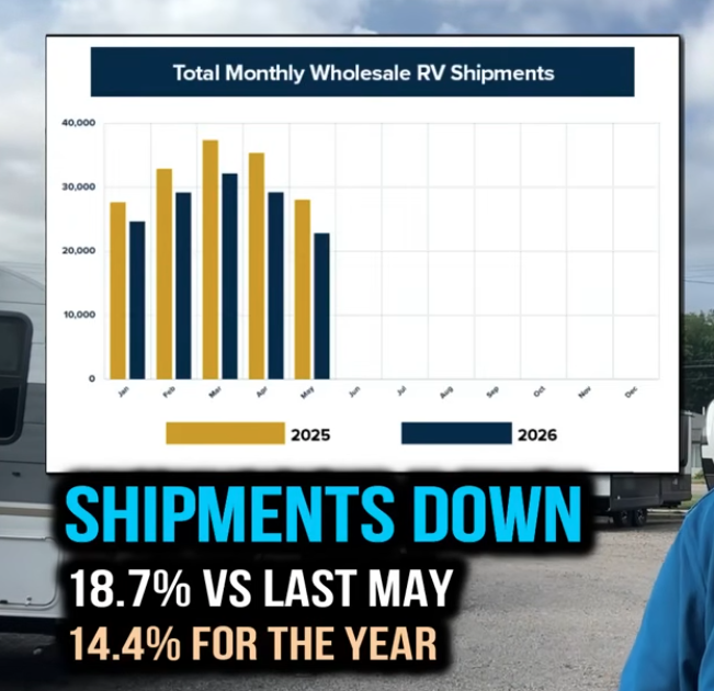 Bar chart comparing total monthly wholesale RV shipments in 2025 and 2026, showing lower shipment volumes throughout the first five months of 2026. The graphic highlights that wholesale RV shipments were down 18.7% compared to the previous May and down 14.4% year-to-date, illustrating slower RV production and changing market conditions affecting inventory and the RV industry.